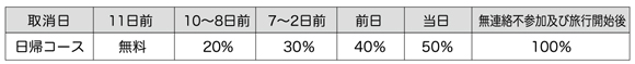 取消料