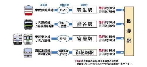 交通のご案内 長瀞で遊ぶ